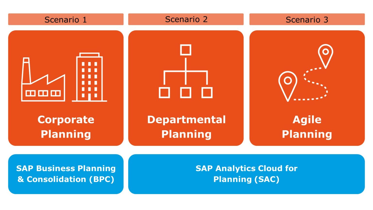 SAP BPC vs. SAC - which horse should I bet on? - PIKON SAP Consulting ...