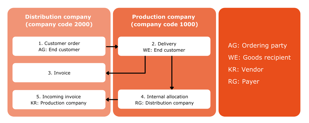 Organize Intercompany transactions efficiently in SAP S/4HANA