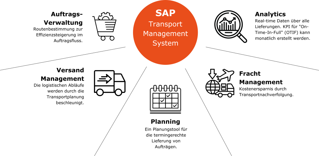 So funktioniert das SAP Transportation Management "SAP TM"