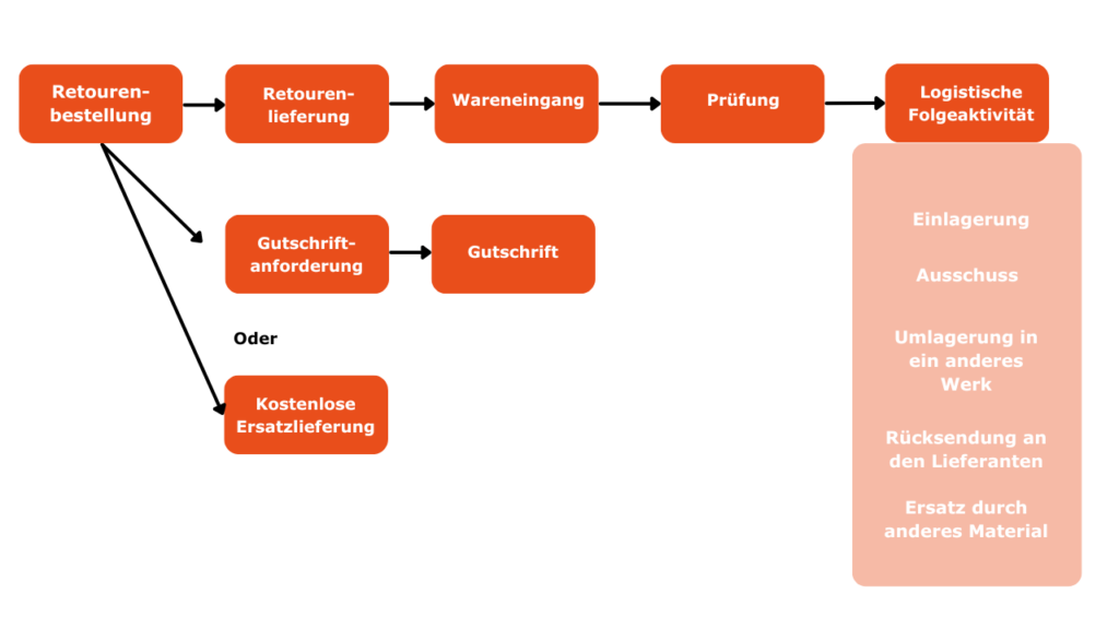 Fedex Rma Retourenprozess Mit Fedex | Retourenmanagement: Wie Sie Ihren RMA ...