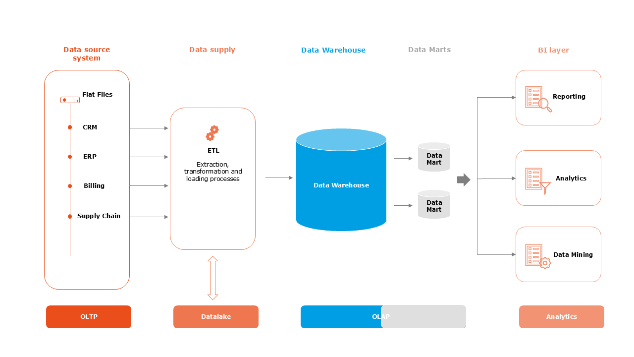 How to build a future-proof Data Warehouse Architecture - PIKON SAP ...