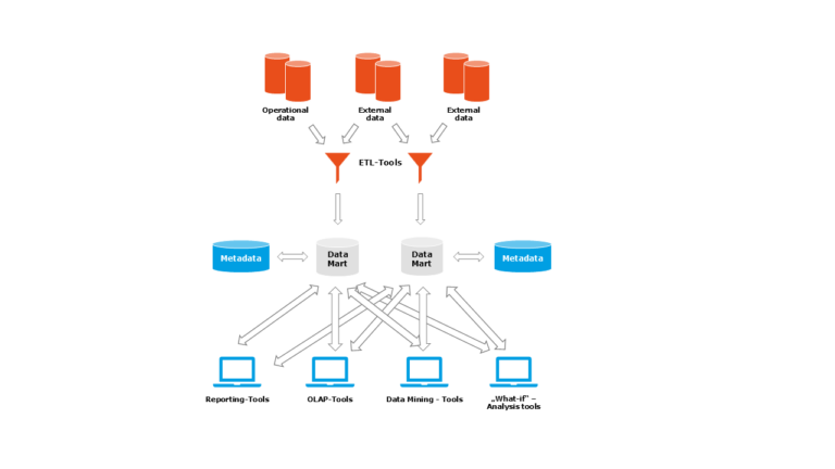 How to build a future-proof Data Warehouse Architecture - PIKON SAP ...