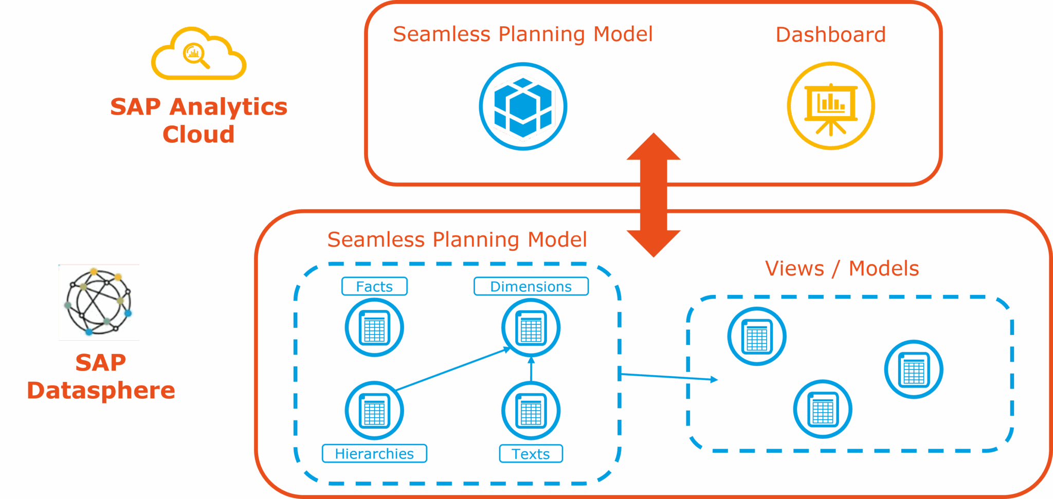 Integrated Planning without compromise – With SAP Business Data Cloud ...