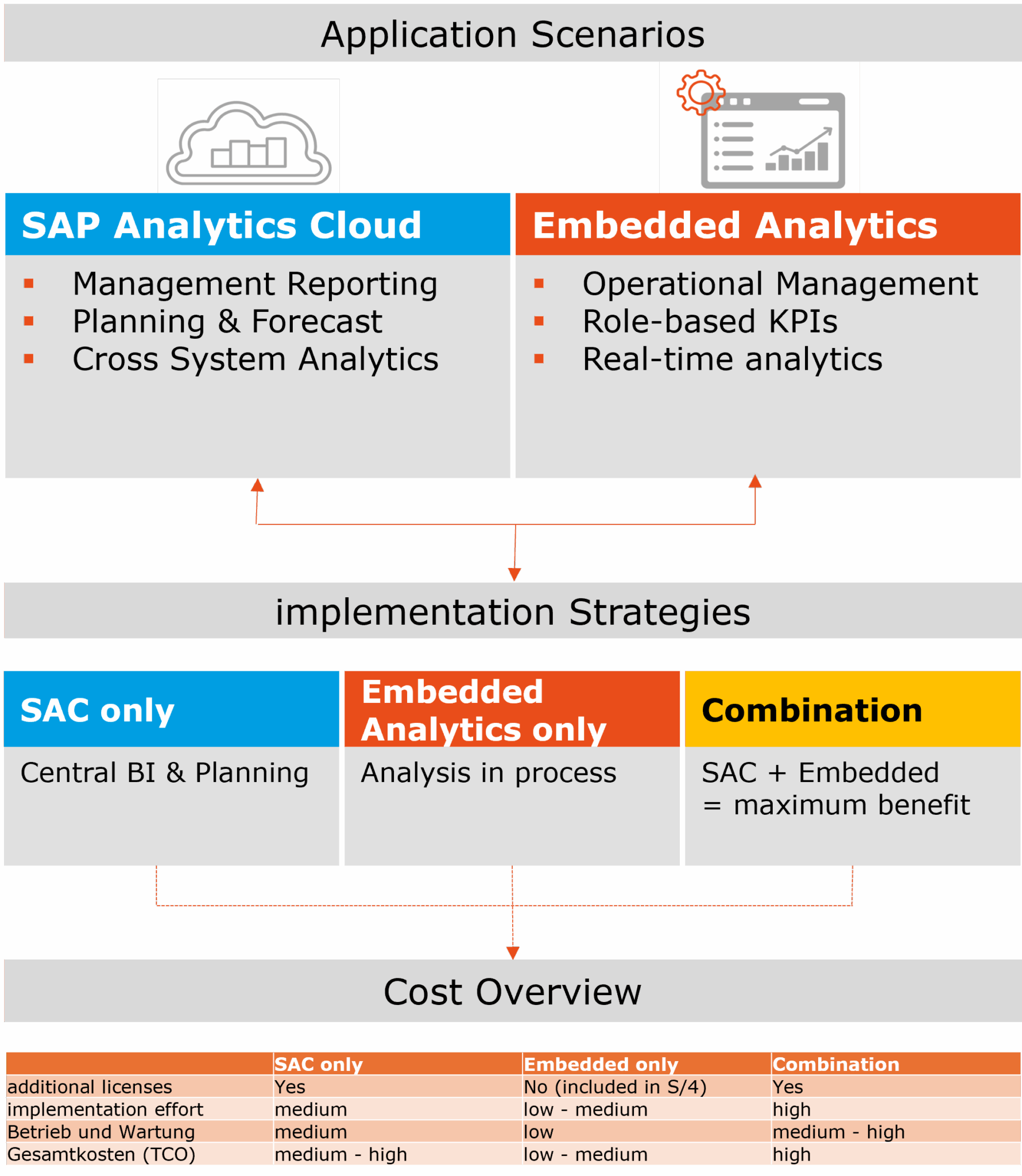 Embedded Analytics or SAP Analytics Cloud? - PIKON SAP Consulting ...