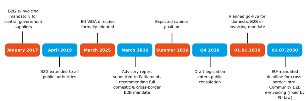 e-invoicing timeline for the Netherlands